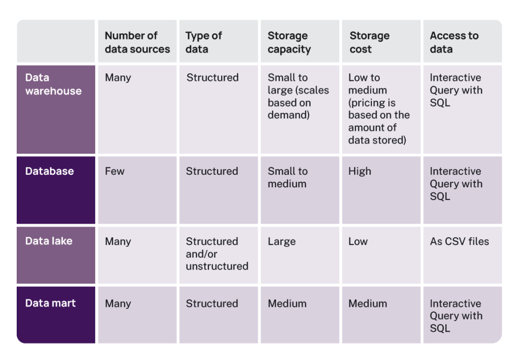 Comparison table: data warehouse vs. database vs. data lake vs. data mart.