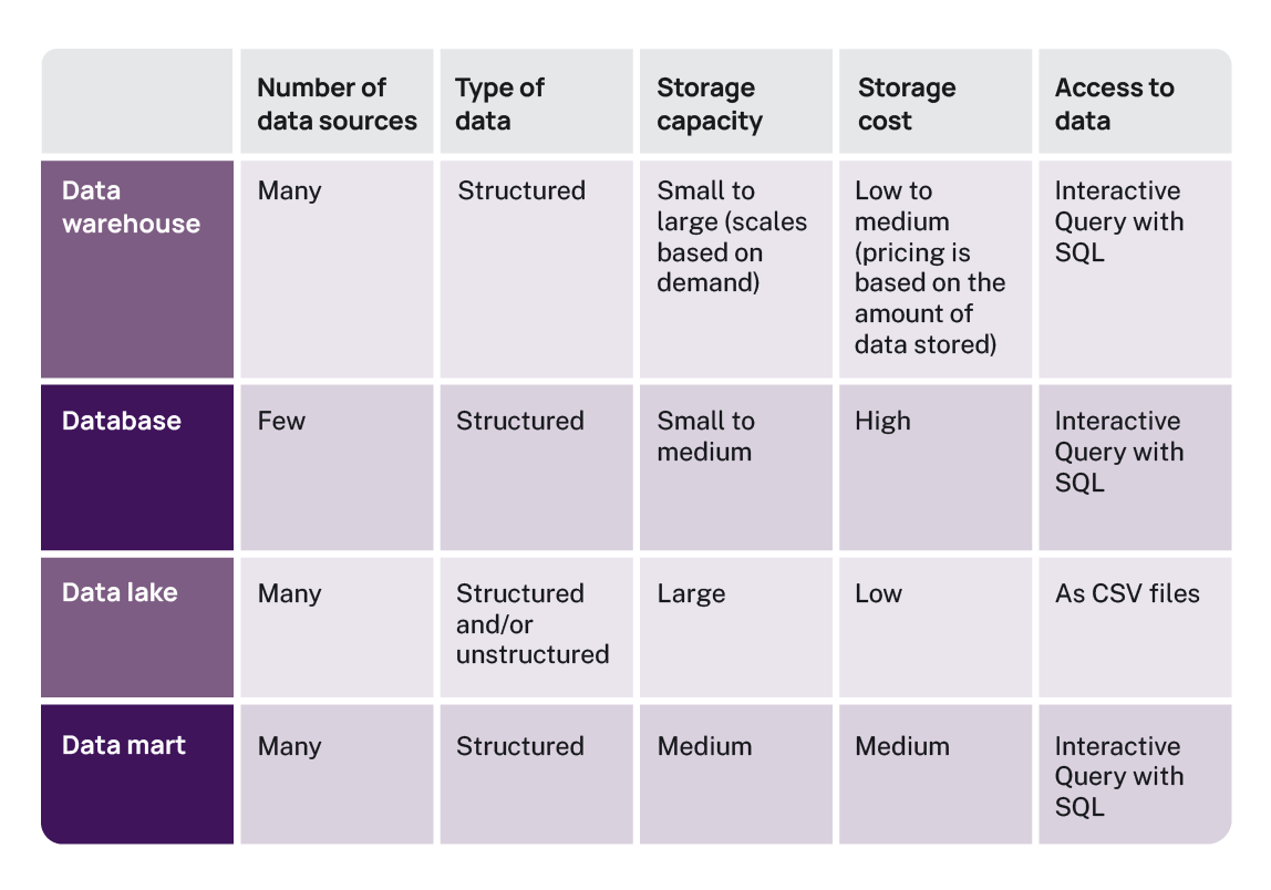 Marketing data warehousing 101 the ultimate guide for marketers and