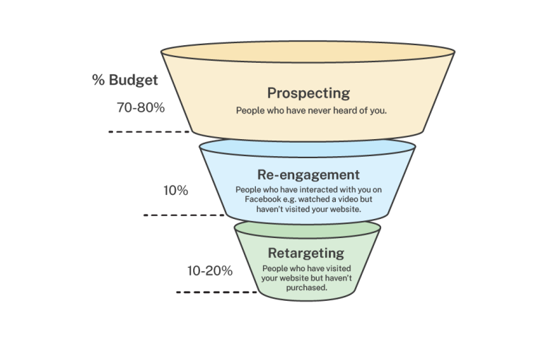 Facebook Ads sales funnel