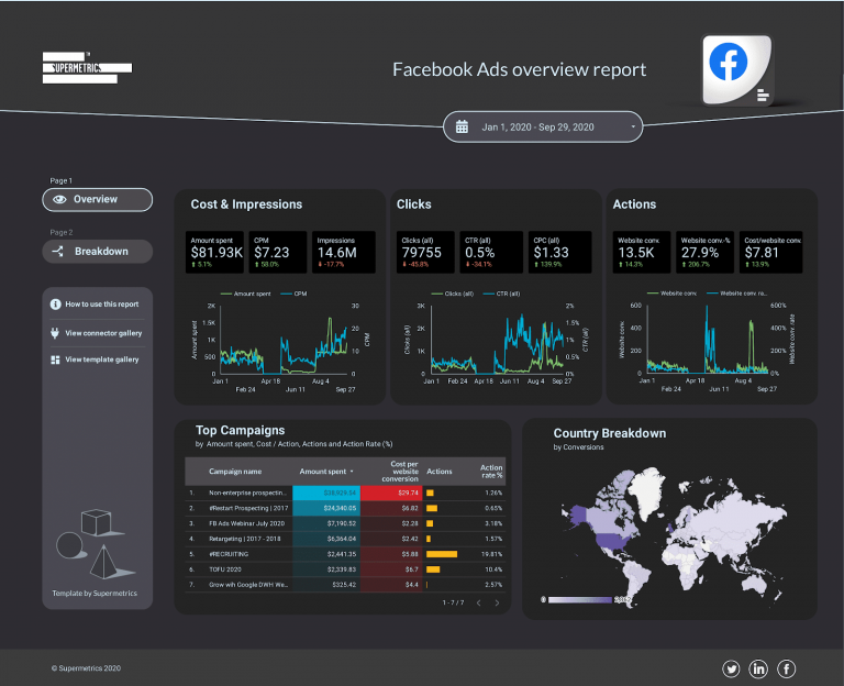 Facebook Ads overview report