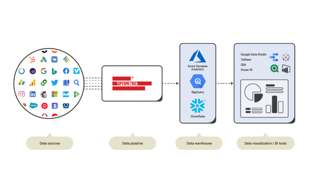 Marketing data warehouses explained