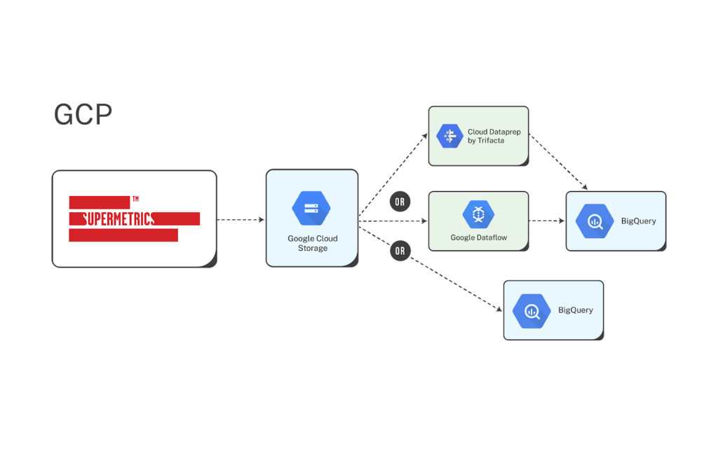 Cloud Storage Architectural Patterns