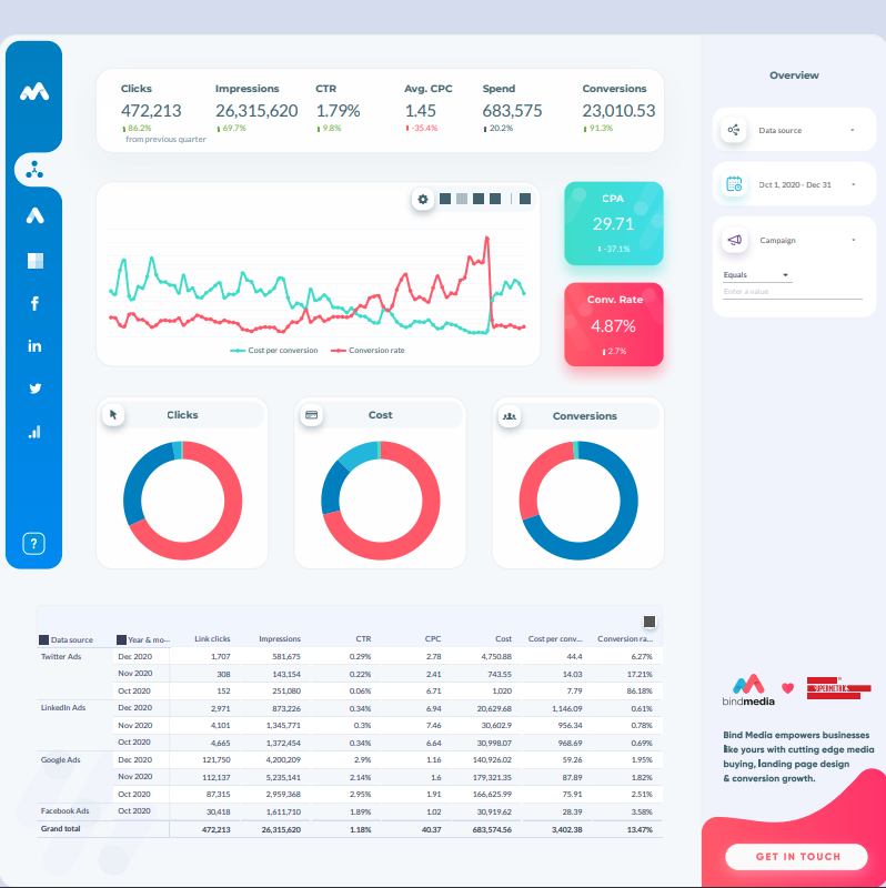 Supermetrics Data Studio Templates