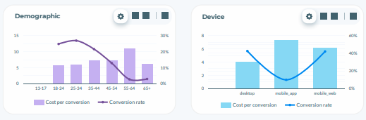 Bind Media and Supermetrics Paid Channel Dashboard Google Data Studio demographic and device breakdowns