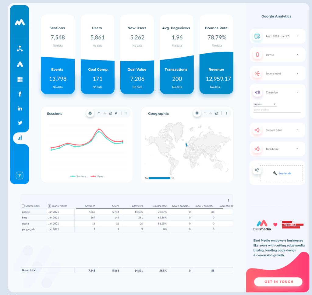 Bind Media and Supermetrics Paid Channel Dashboard Google Data Studio Google Analytics report