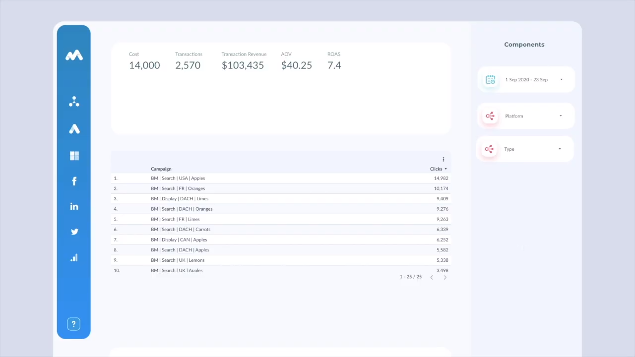 grouping and displays campaigns based on specific criteria