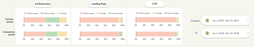 Google Ads Quality Score Data Studio dashboard component charts