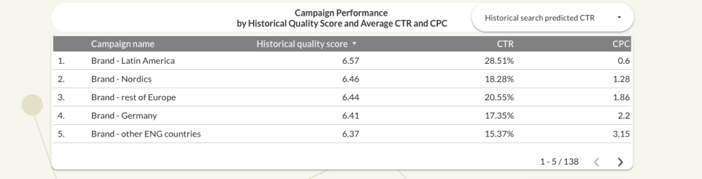 Google Ads Quality Score Data Studio dashboard campaign performance table