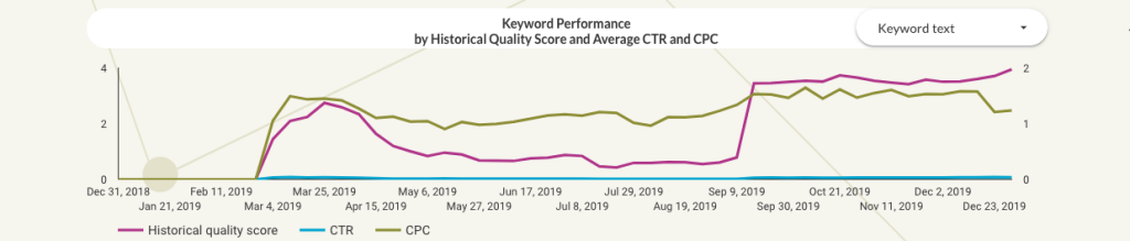 Google Ads Quality Score Data Studio dashboard keyword performance chart