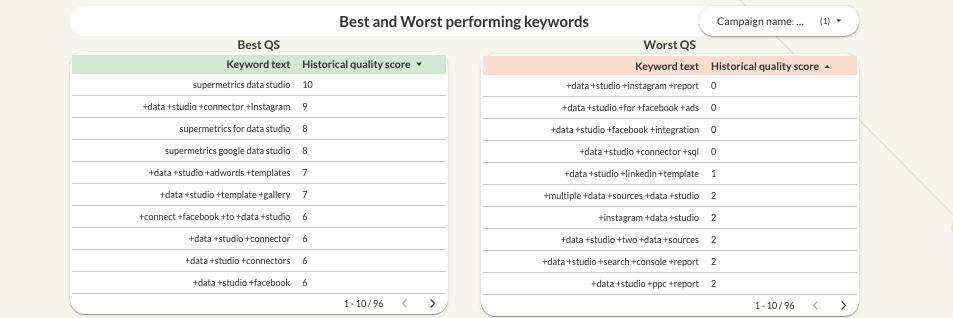 Google Ads Quality Score Data Studio dashboard keyword performance tables