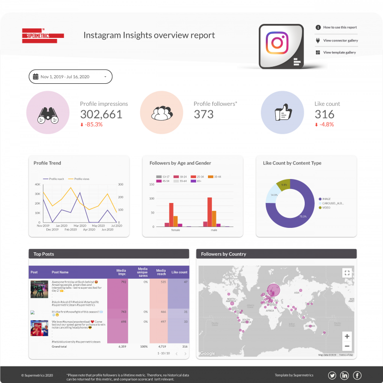 Instagram insights overview dashboard