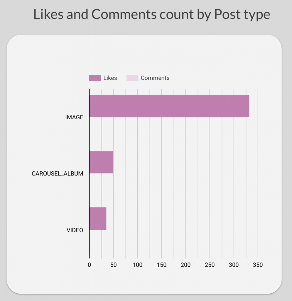 Monitor competitors on Instagram - Likes and comments by post type