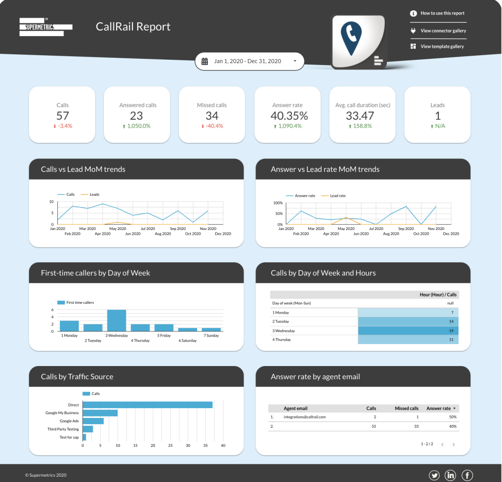CallRail call tracking dashboard for Data Studio