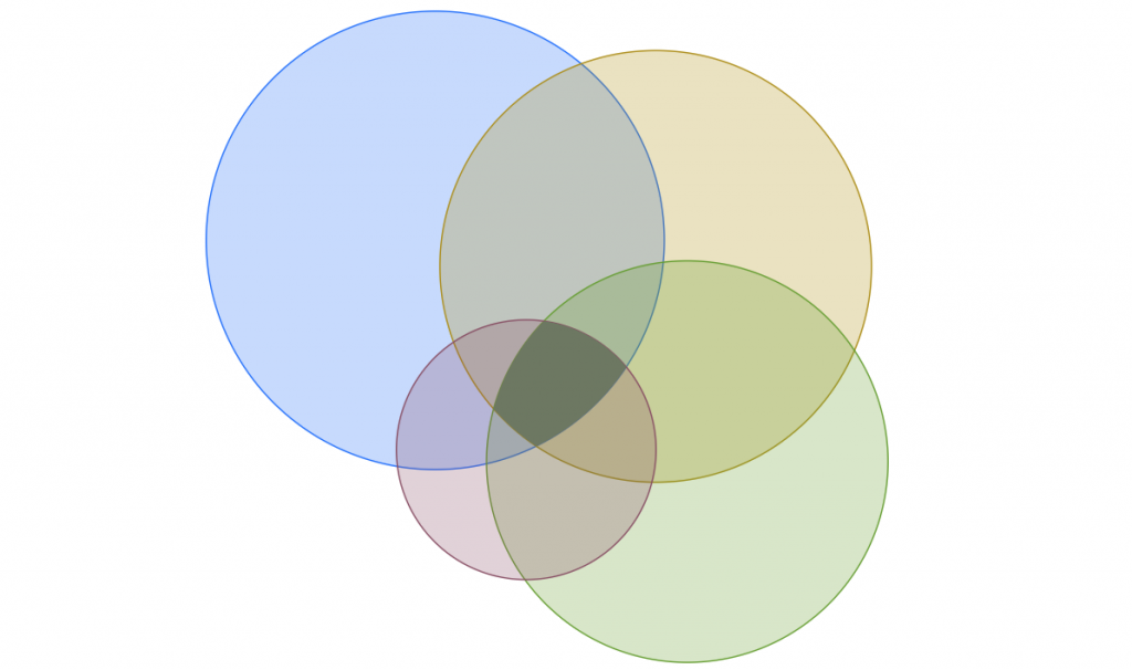 Four circles crossing over each other representing the crossover between paid search, direct, organic search, and referral