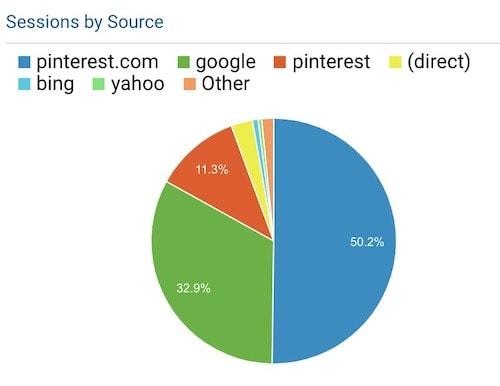 Traffic from Pinterest