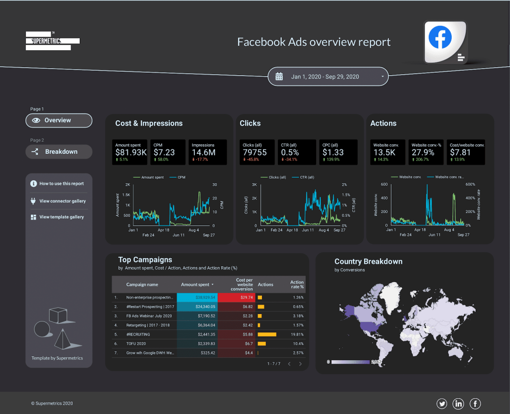 Facebook ads overview report