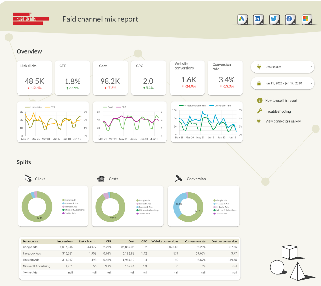 Paid channel mix reporting template - Google Data Studio
