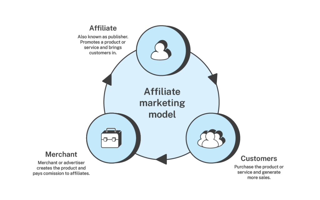 Benefits of affiliate marketing: what's behind the popular revenue-sharing model - Supermetrics