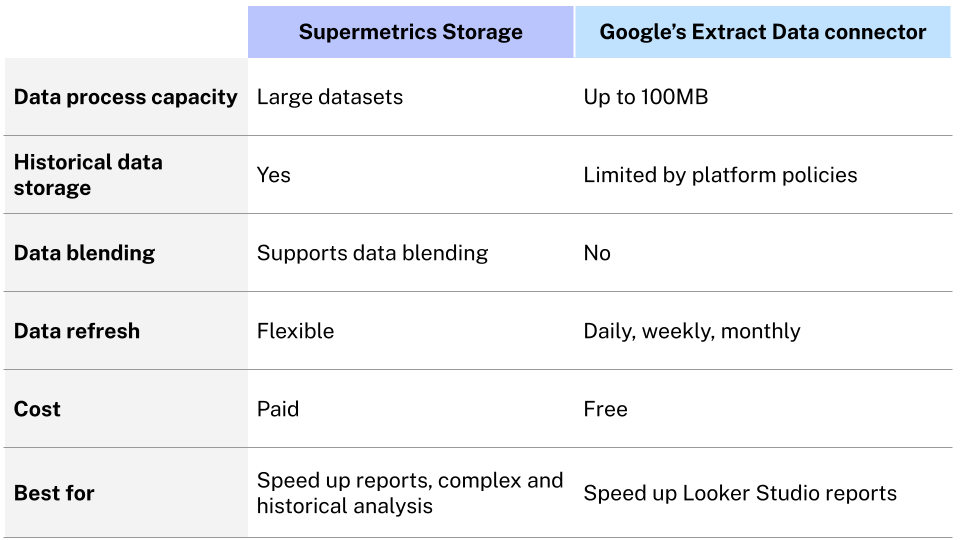 A comparison table of supermetrics storage vs extract data connector for speeding up slow Looker Studio reports