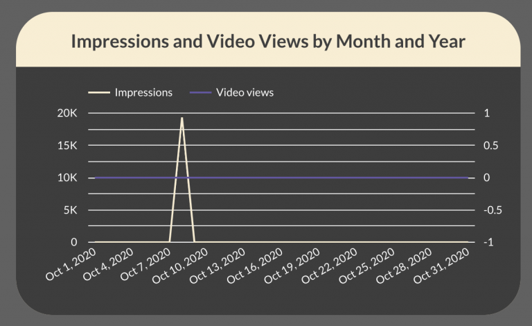 Impressions and Video Views by Month and Year