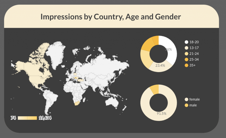 Impressions by country, age, and gender
