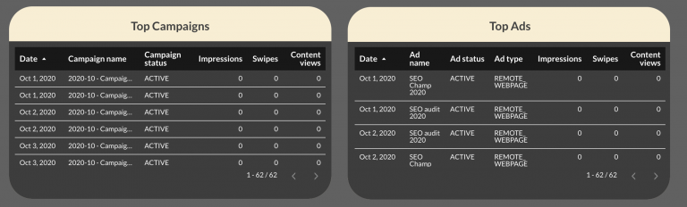 Top campaigns and top ads