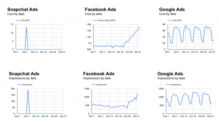 Ad spend and impressions across Snapchat, Facebook, and Google.png