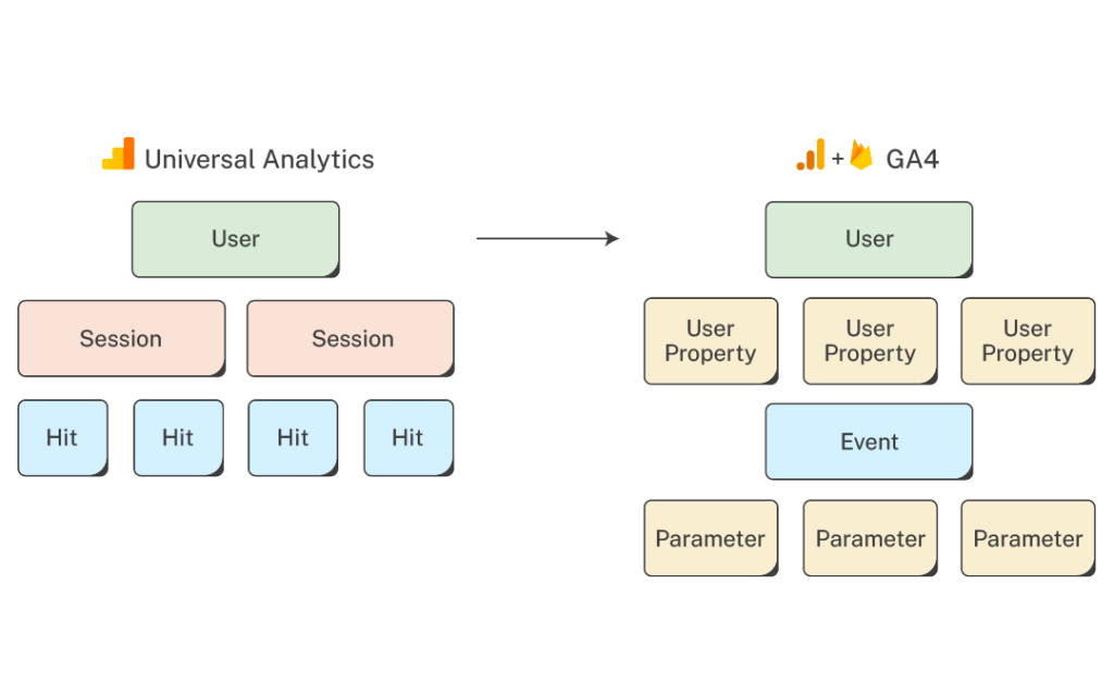 UA→GA4] How to tell if your GA4 property is connected to a Universal  Analytics property - Analytics Help