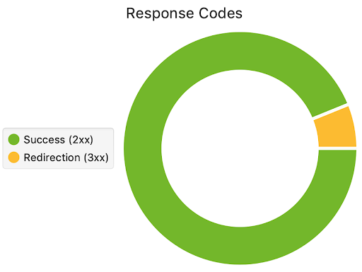 response codes