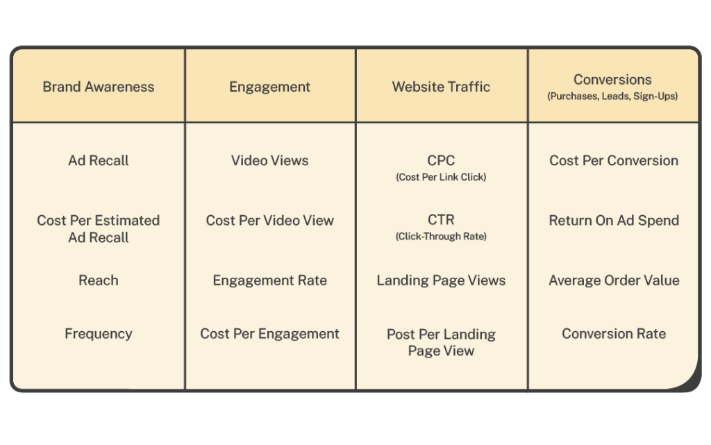Facebook Ads - key success metrics table by campaign objective