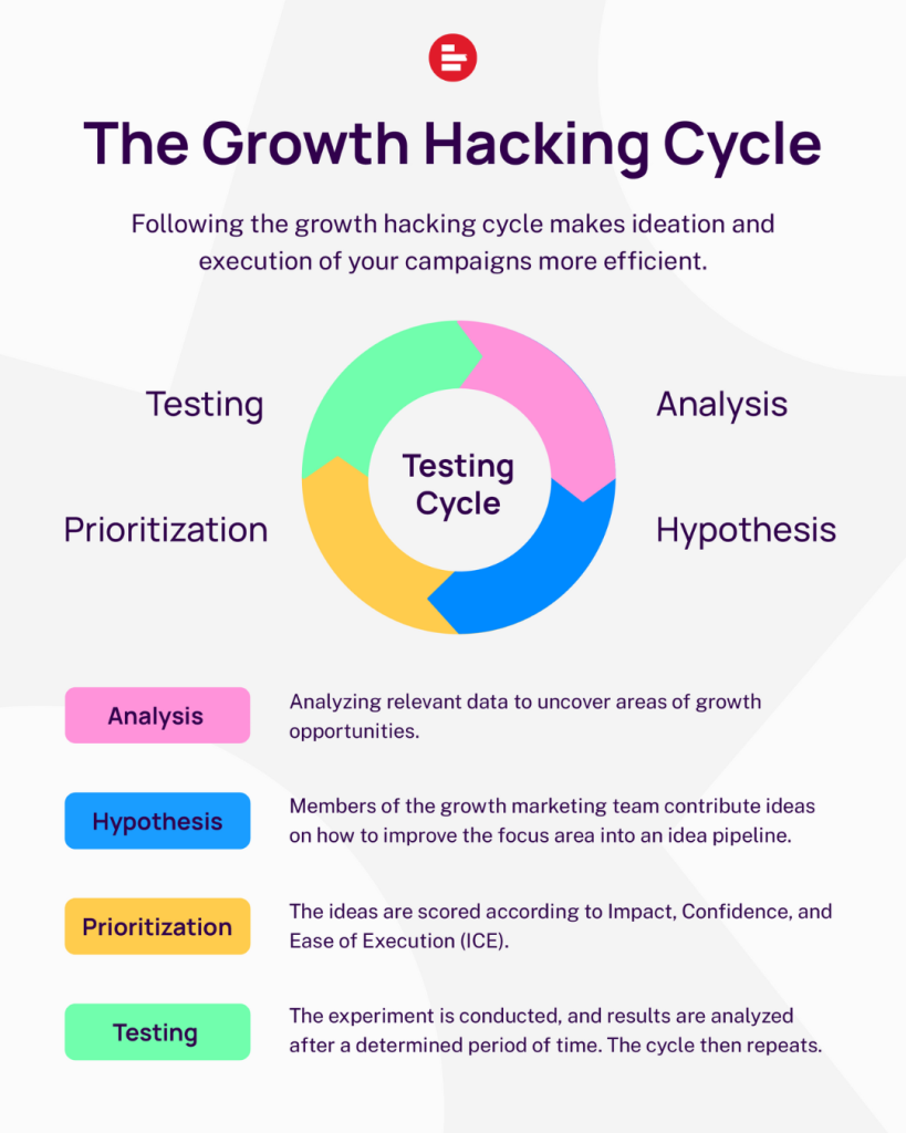 The growth hacking testing loop