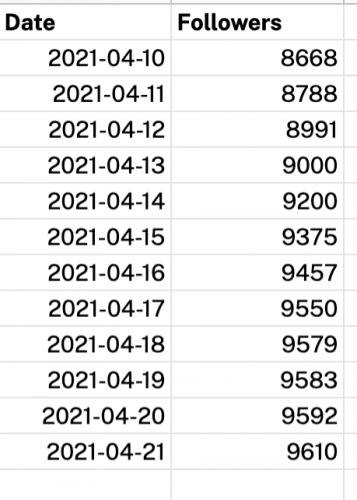 LinkedIn follower data tracking