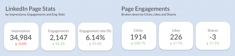 Linkedin company page performance