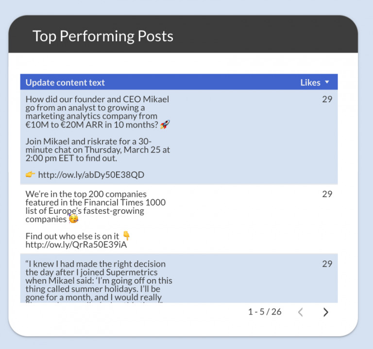 LinkedIn best-performing posts