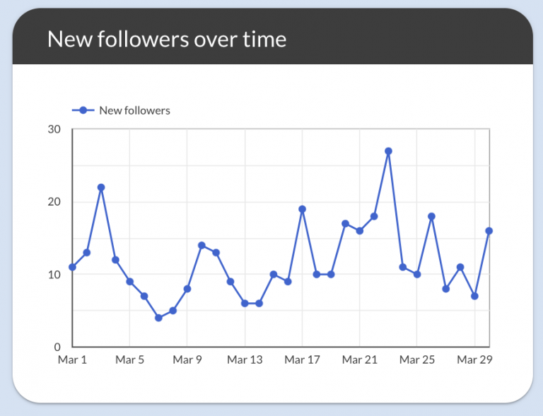 LinkedIn new followers overtime