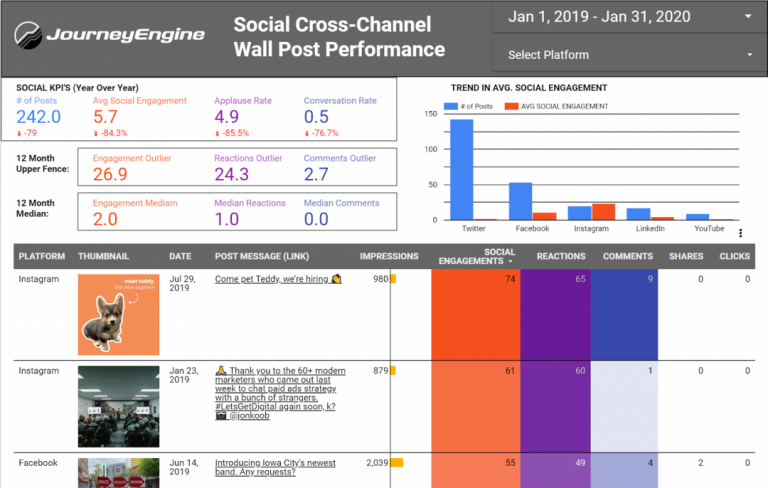 Social media ROI dashboard