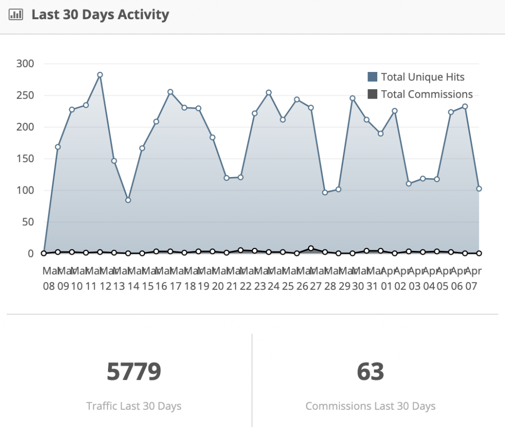 Graph about affiliate traffic and commissions in the last 30 days