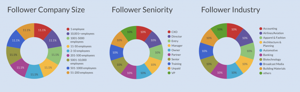 LinkedIn follower demographics