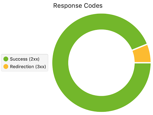 Response codes