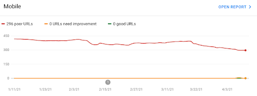 Page load time on mobile