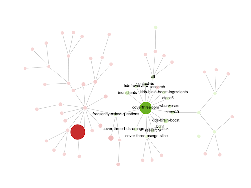 Topic cluster example