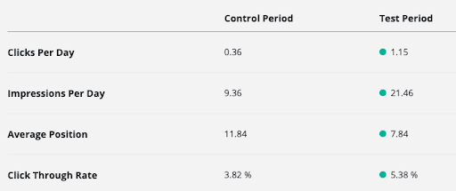 SEO testing control period vs. test period