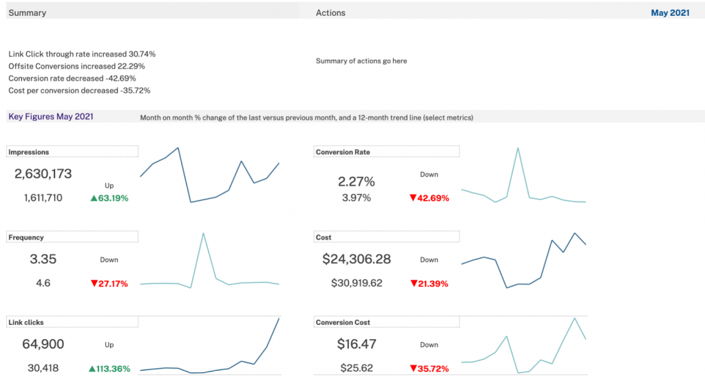 Facebook Ads high-level monthly reporting template in Google Sheets