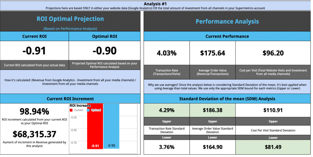 Ecommerce performance dashboard in Google Sheets with Google Ads, Google Analytics and Facebook Ads.