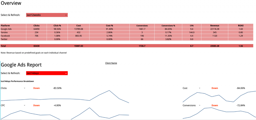 Detailed paid channel mix report in Google Sheets with Facebook Ads, Google Ads, Twitter Ads and Yandex.Direct.