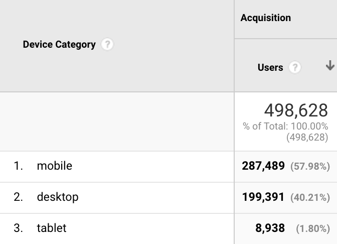 device category view on google analytics showing the share of mobile traffic vs desktop and traffic