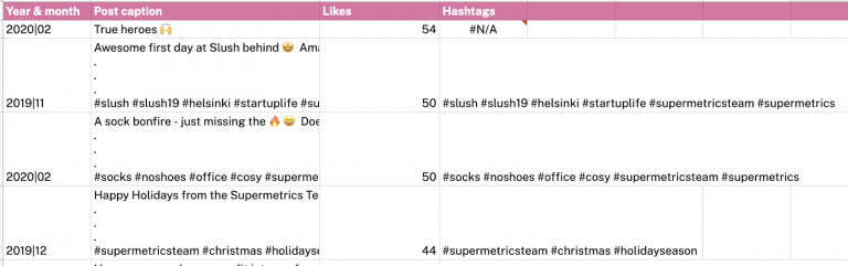 Instagram hashtag performance analytics report in Google Sheets with Supermetrics data integration with content for 'supermetricsteam' profile posts