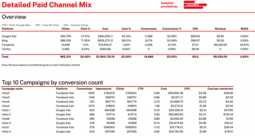 Detailed paid channel mix report in Google Sheets with Facebook Ads, Google Ads, Microsoft Ads and Twitter Ads.