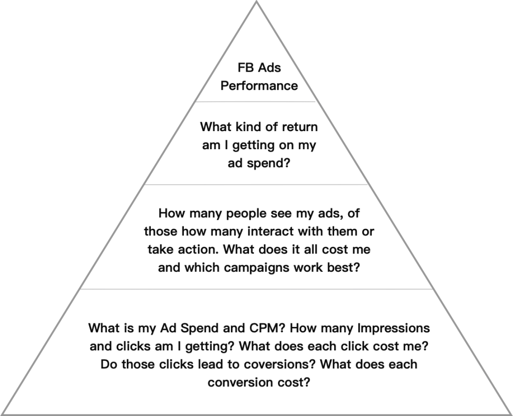 Building a narrative pyramid that represents the hierarchy of your data