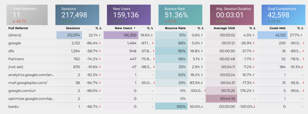 Performance on a more granular level